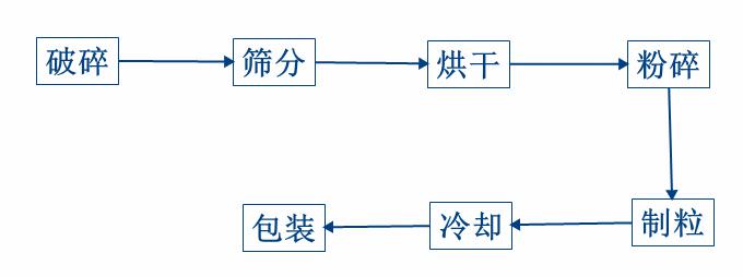 工艺流程